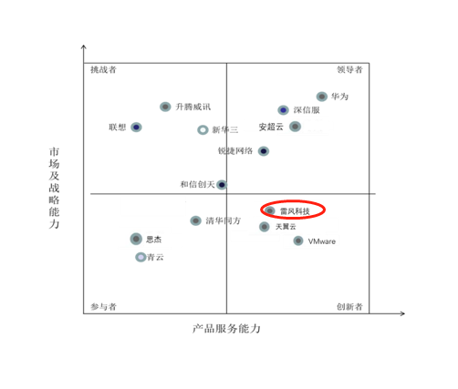 创新型桌面云厂商代表.png